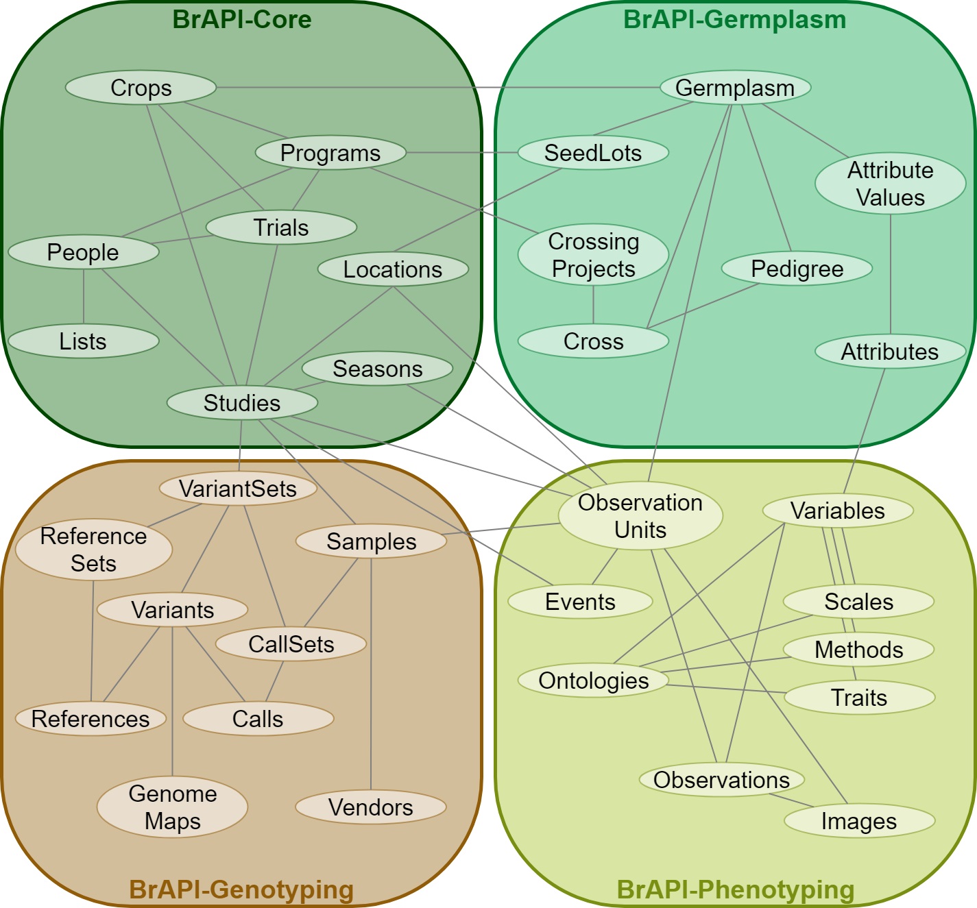 Figure 1: A simplified domain map of the whole BrAPI data model, divided into organizational modules. A more detailed Entity Relationship Diagram (ERD) is available on brapi.org.