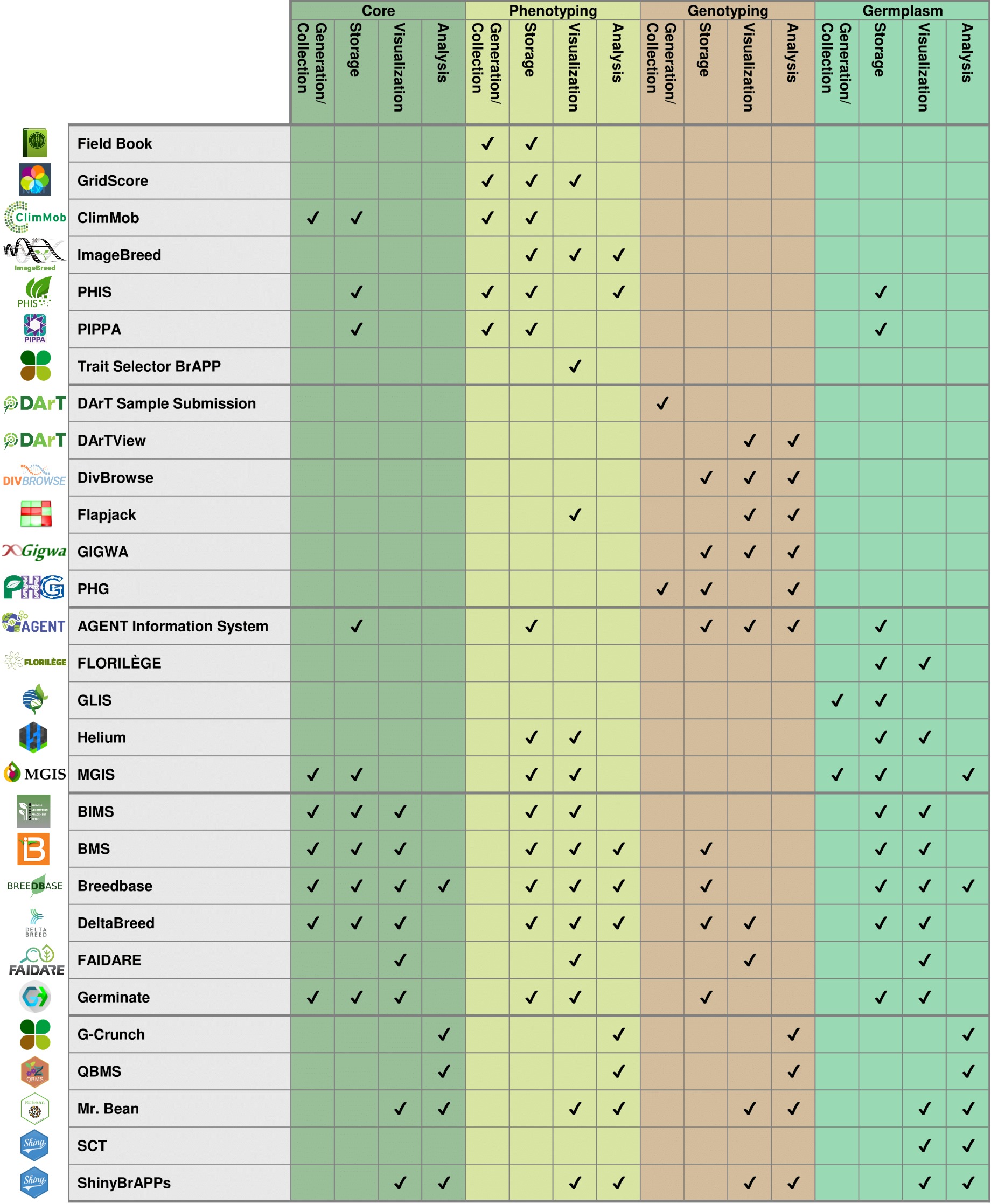 Figure 2: A summary of all the tools described below and the general areas each tool is designed to handle. The “Generation/Collection” column indicates that an application is used to input or create new data. The “Storage” column indicates the tool stores that type of data. The “Visualization” column indicates that application has a way of presenting data to a human user. The “Analysis” column indicates the tool does some calculation to provide new insight.