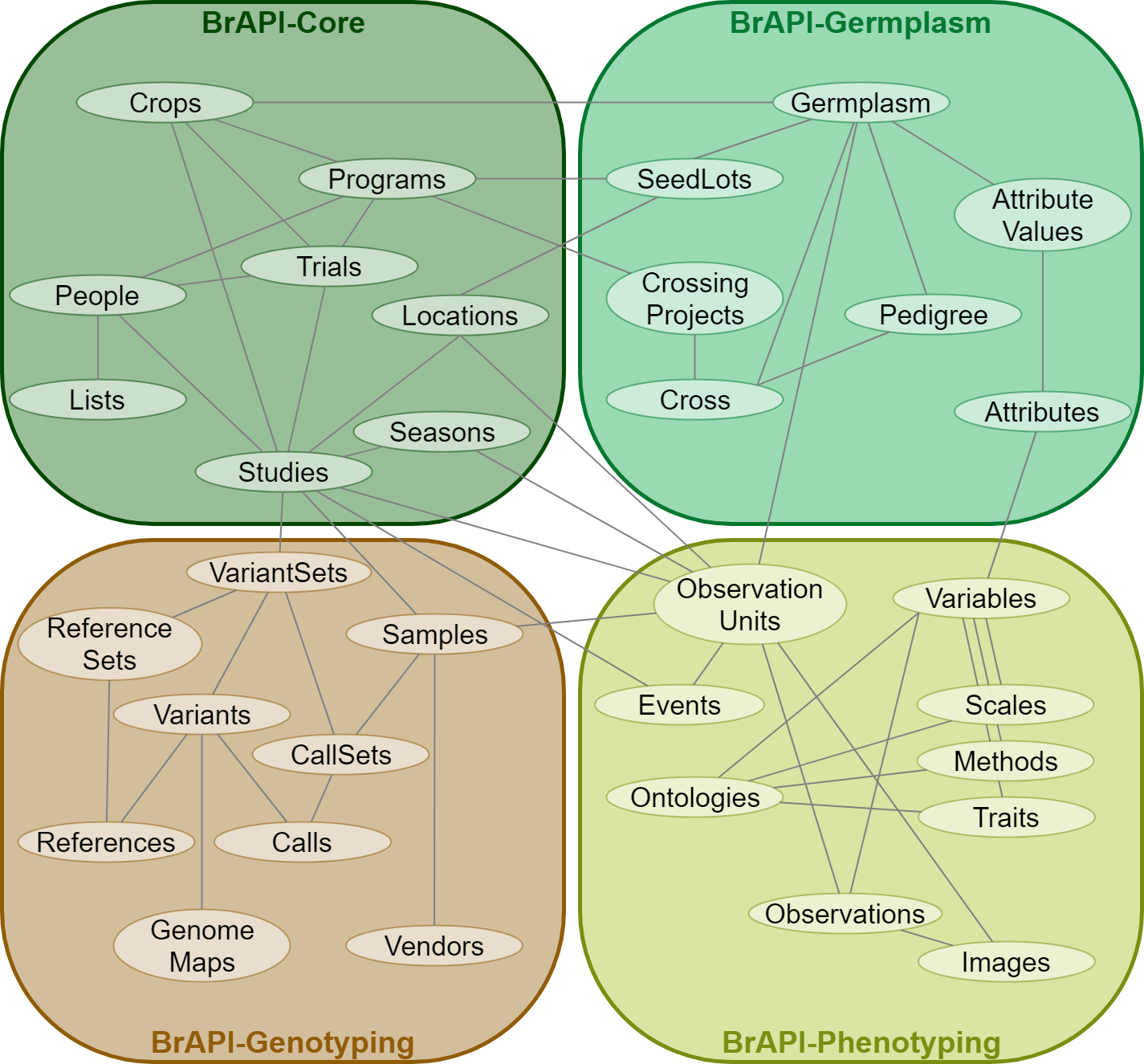 Figure 1: A simplified domain map of the whole BrAPI data model, divided into organizational modules. A more detailed Entity Relationship Diagram (ERD) is available on brapi.org.