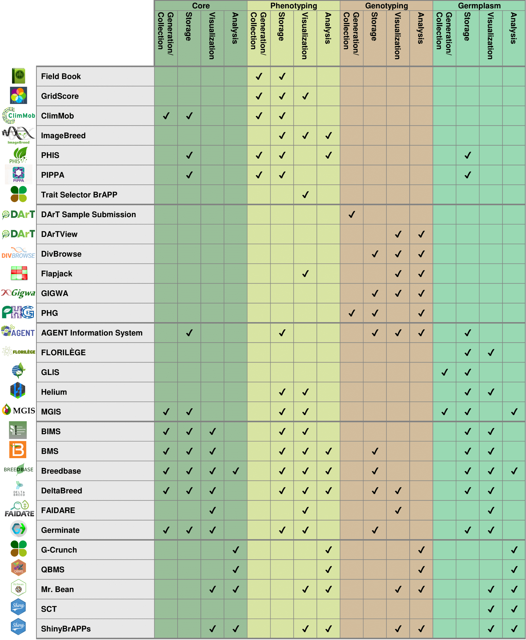 Figure 2: A summary of all the tools described below and the general areas each tool is designed to handle. The “Generation/Collection” column indicates that an application is used to input or create new data. The “Storage” column indicates the tool stores that type of data. The “Visualization” column indicates that application has a way of presenting data to a human user. The “Analysis” column indicates the tool does some calculation to provide new insight.