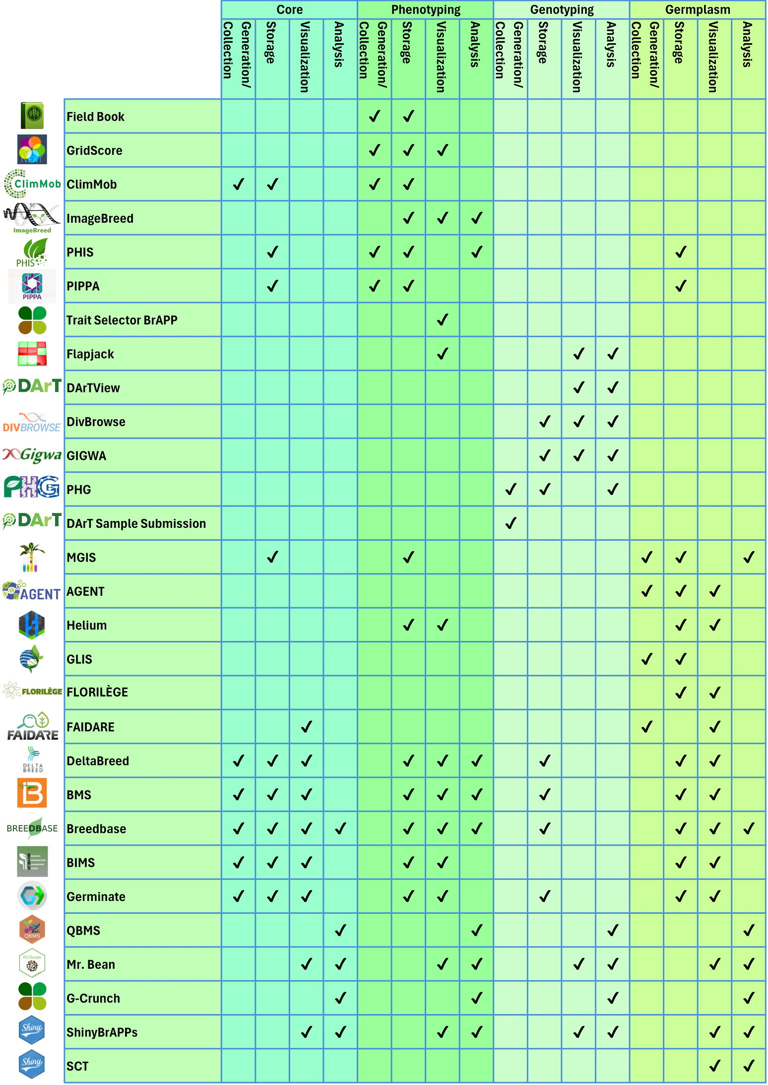 Figure 2: A summary of all the tools described below and the general areas each tool is designed to handle