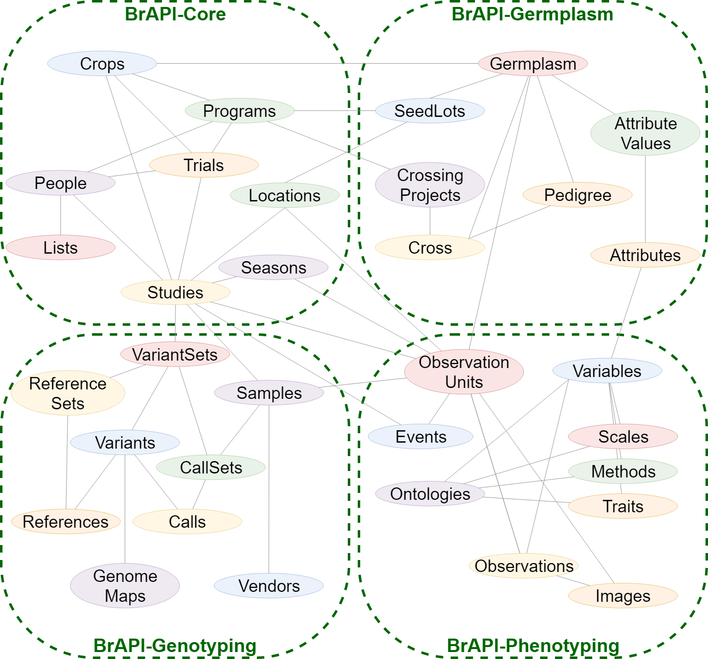 Figure 1: Figure 1: A simplified domain map of the whole BrAPI data model, divided into organizational modules