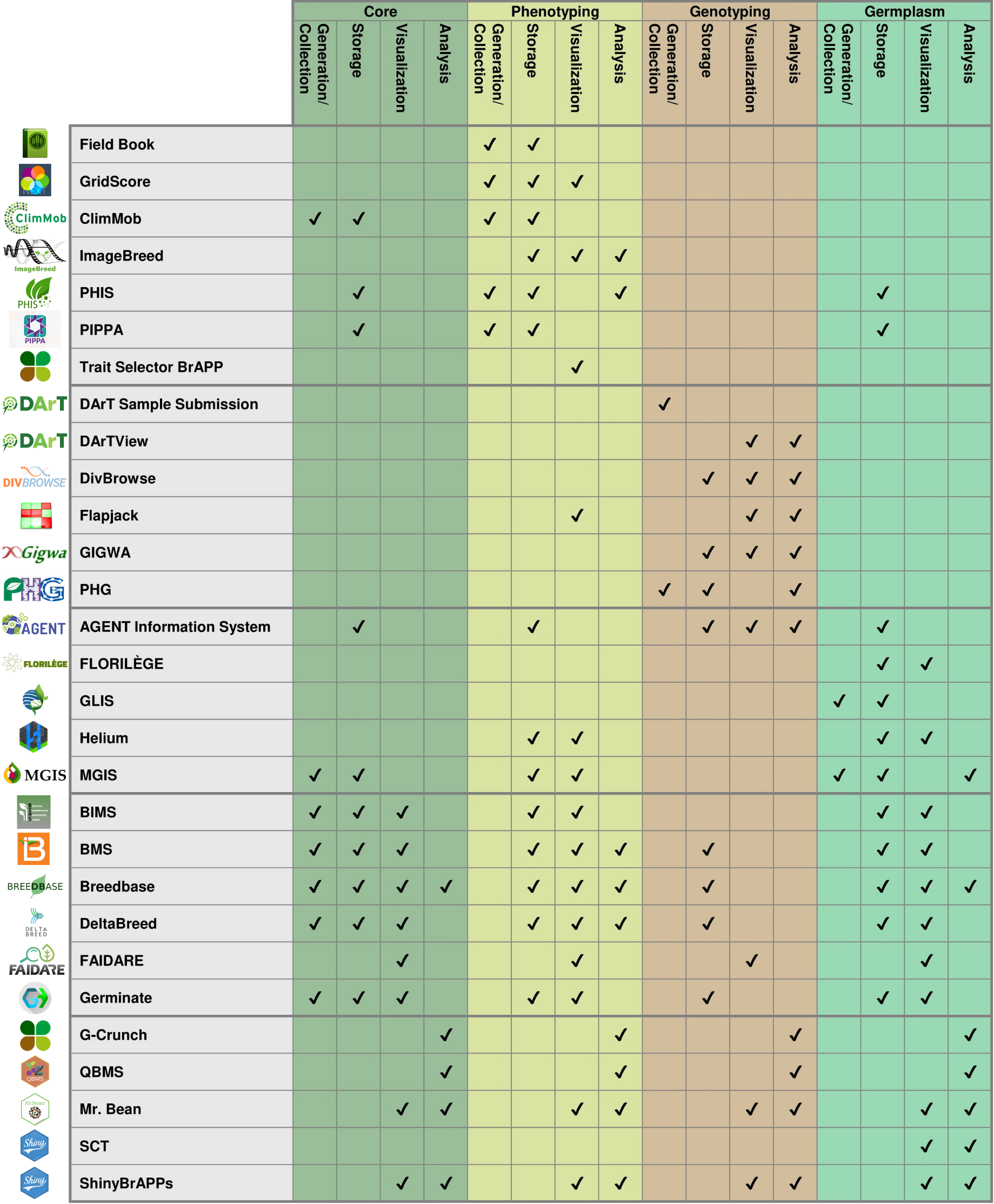 Figure 2: A summary of all the tools described below and the general areas each tool is designed to handle