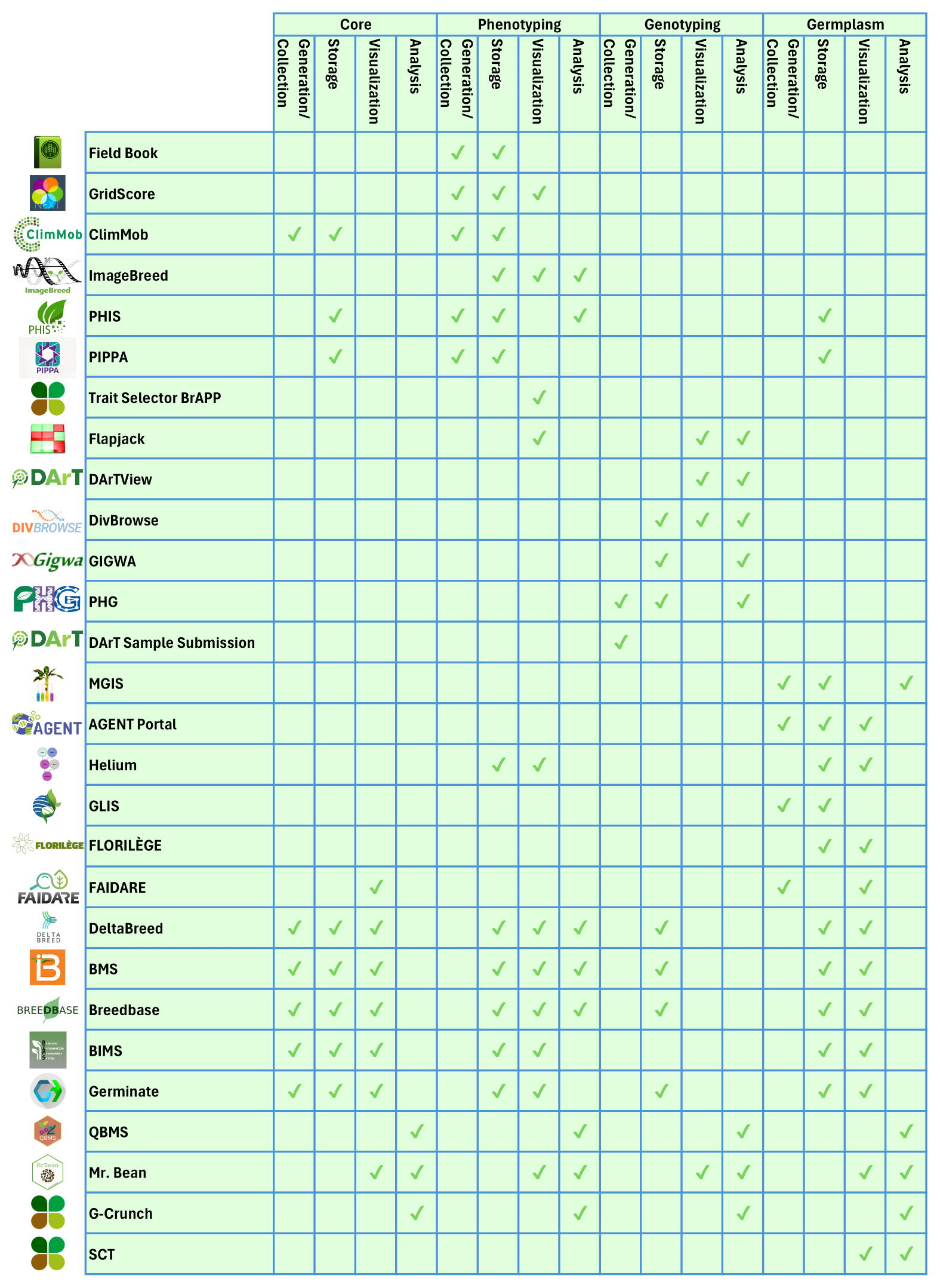 Figure 2: A summary of all the tools described below and the general areas each tool is designed to handle