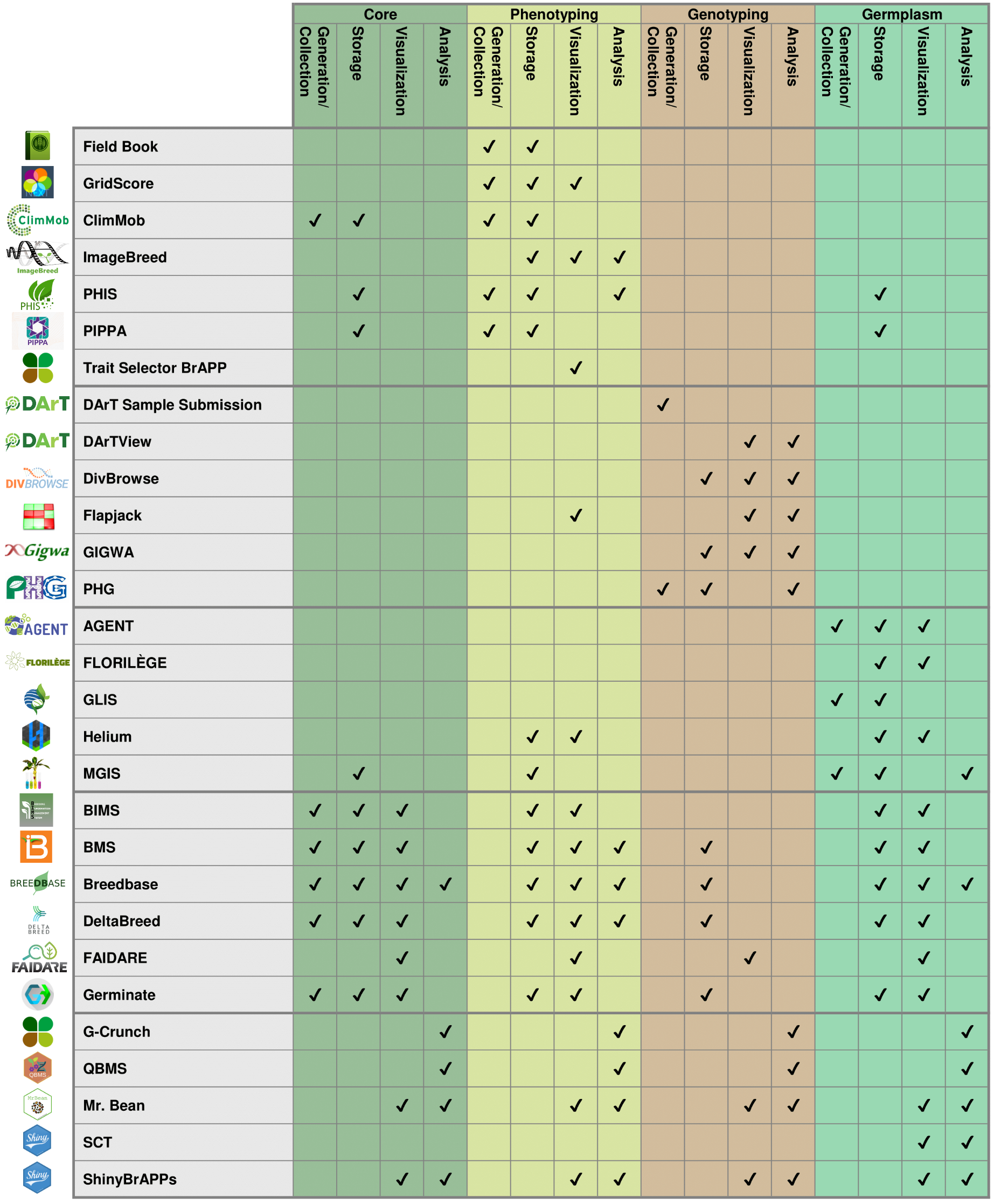 Figure 2: A summary of all the tools described below and the general areas each tool is designed to handle